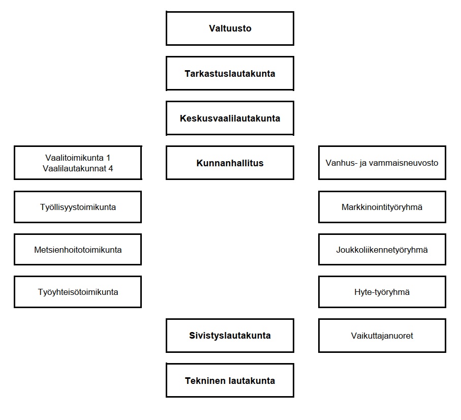 Kunnan organisaatiokaavio