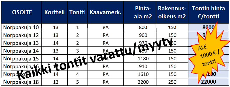 Norppakujan tontit